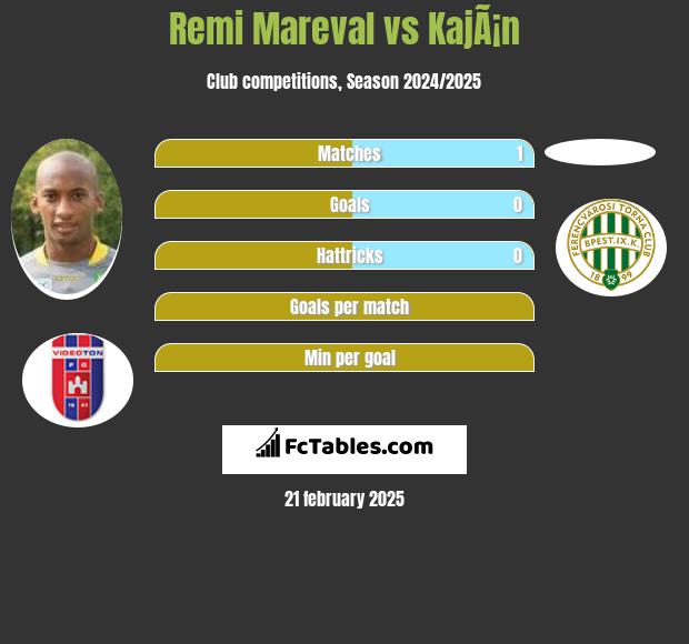 Remi Mareval vs KajÃ¡n h2h player stats