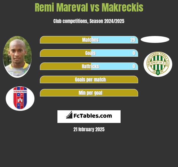 Remi Mareval vs Makreckis h2h player stats