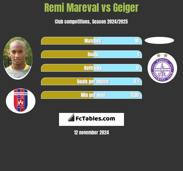 Remi Mareval vs Geiger h2h player stats