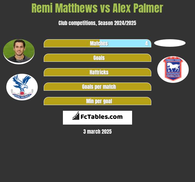 Remi Matthews vs Alex Palmer h2h player stats