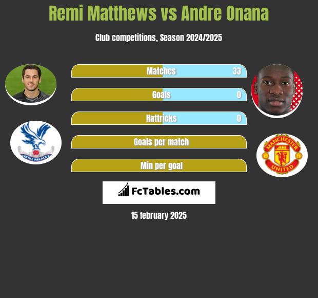 Remi Matthews vs Andre Onana h2h player stats