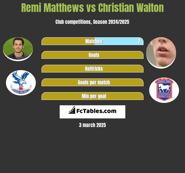 Remi Matthews vs Christian Walton h2h player stats