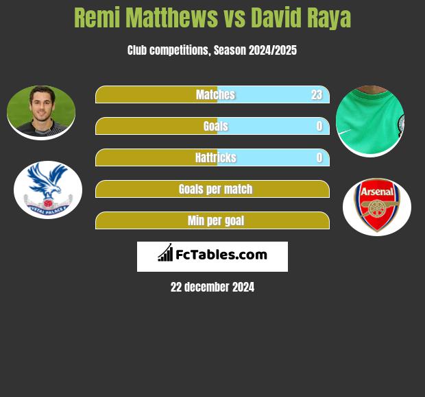 Remi Matthews vs David Raya h2h player stats