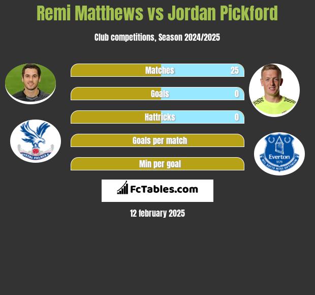 Remi Matthews vs Jordan Pickford h2h player stats