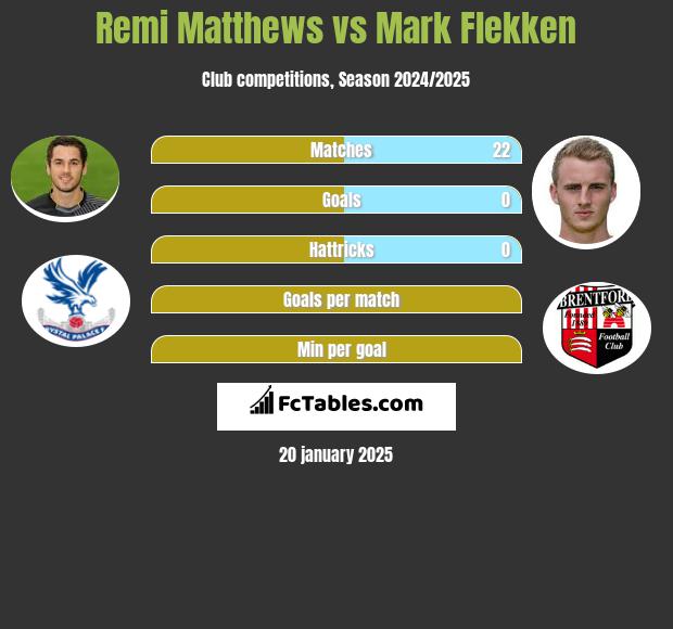 Remi Matthews vs Mark Flekken h2h player stats