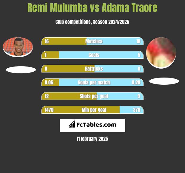 Remi Mulumba vs Adama Traore h2h player stats