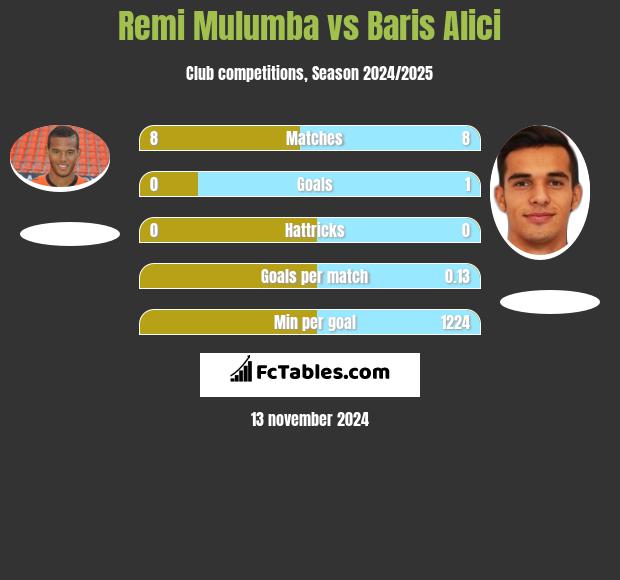 Remi Mulumba vs Baris Alici h2h player stats