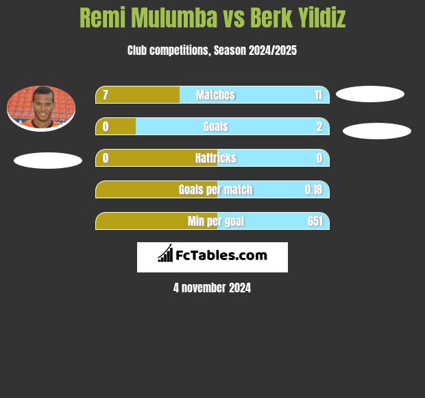 Remi Mulumba vs Berk Yildiz h2h player stats