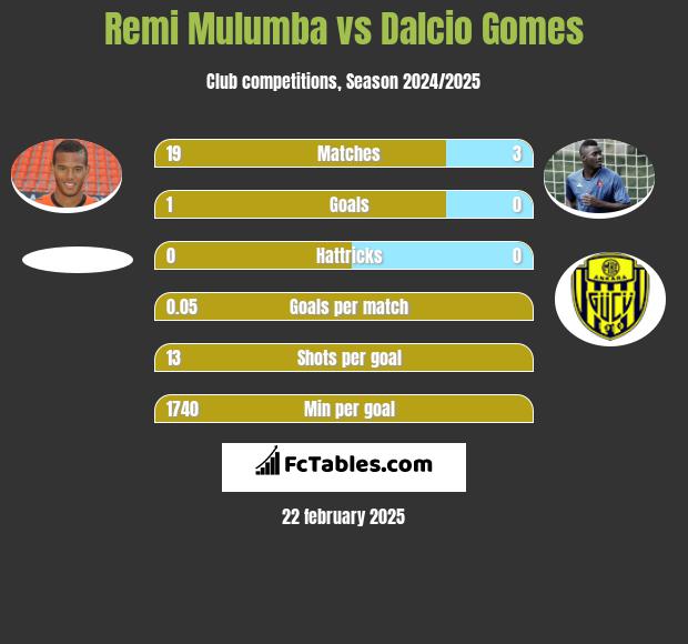 Remi Mulumba vs Dalcio Gomes h2h player stats