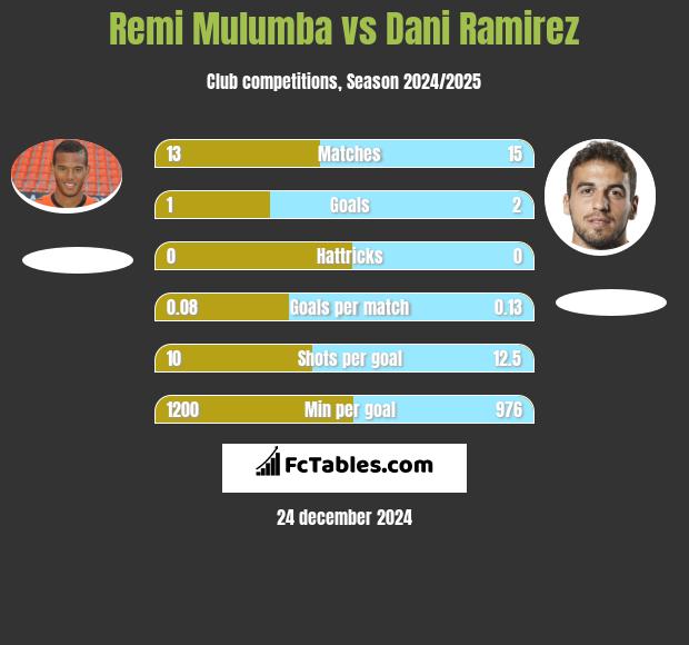 Remi Mulumba vs Dani Ramirez h2h player stats