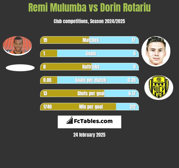 Remi Mulumba vs Dorin Rotariu h2h player stats