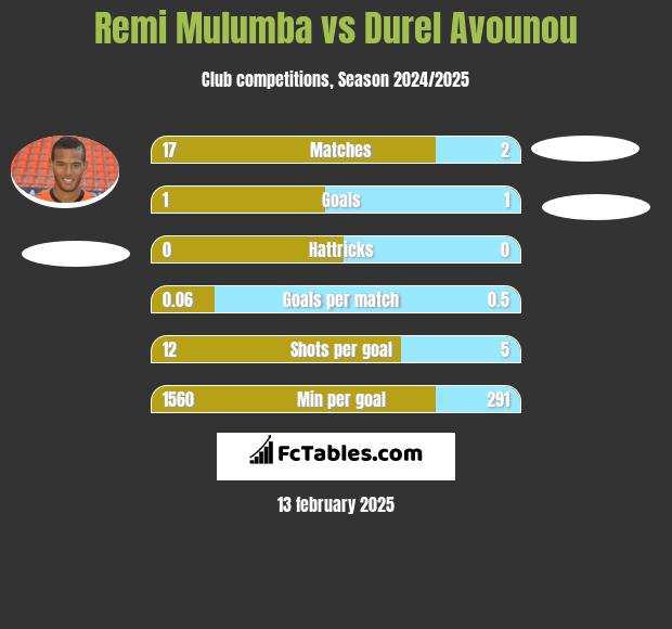 Remi Mulumba vs Durel Avounou h2h player stats