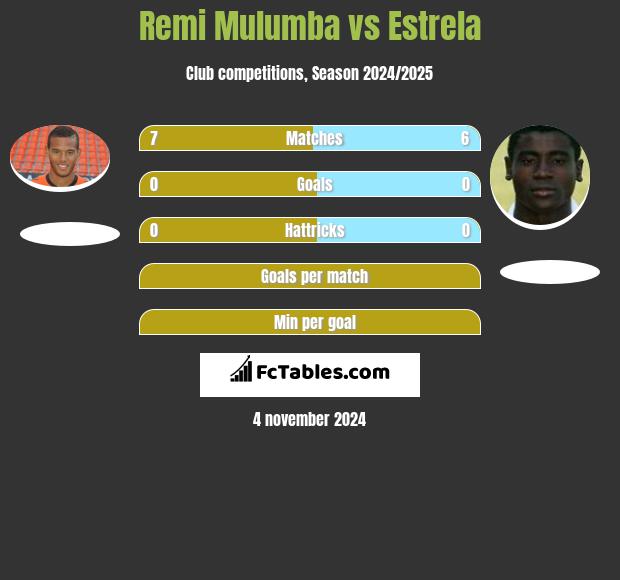 Remi Mulumba vs Estrela h2h player stats