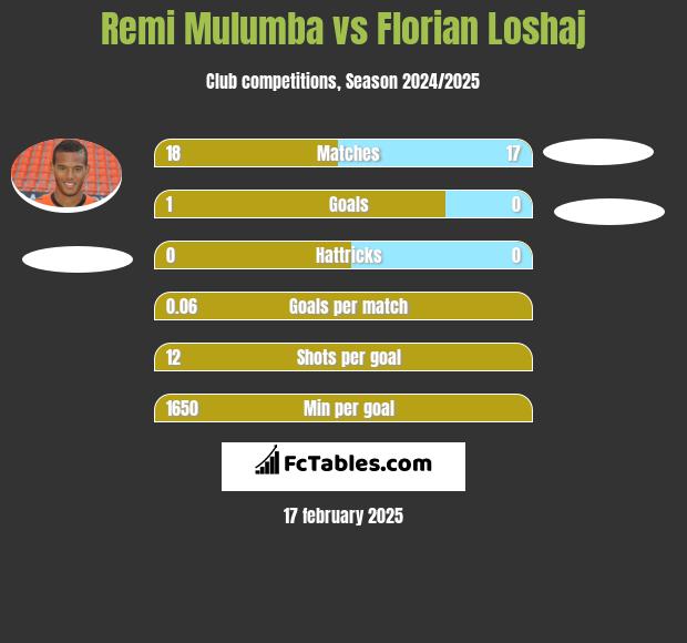 Remi Mulumba vs Florian Loshaj h2h player stats