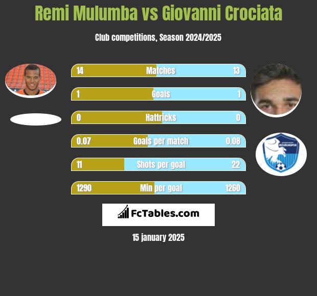 Remi Mulumba vs Giovanni Crociata h2h player stats