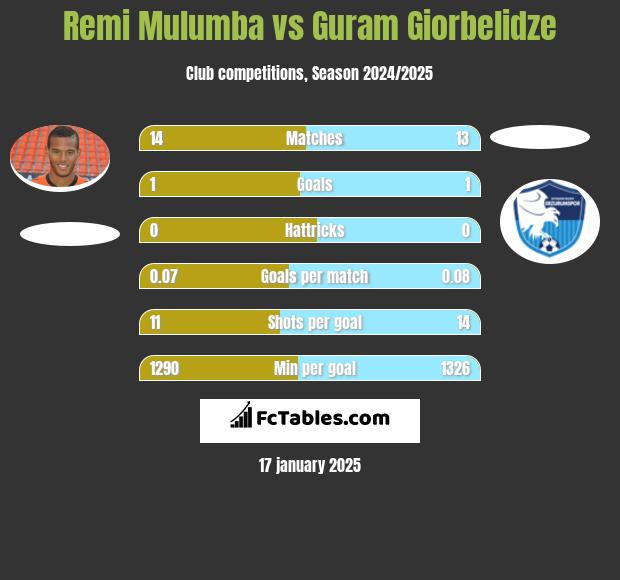 Remi Mulumba vs Guram Giorbelidze h2h player stats