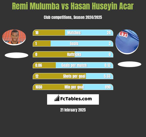 Remi Mulumba vs Hasan Huseyin Acar h2h player stats