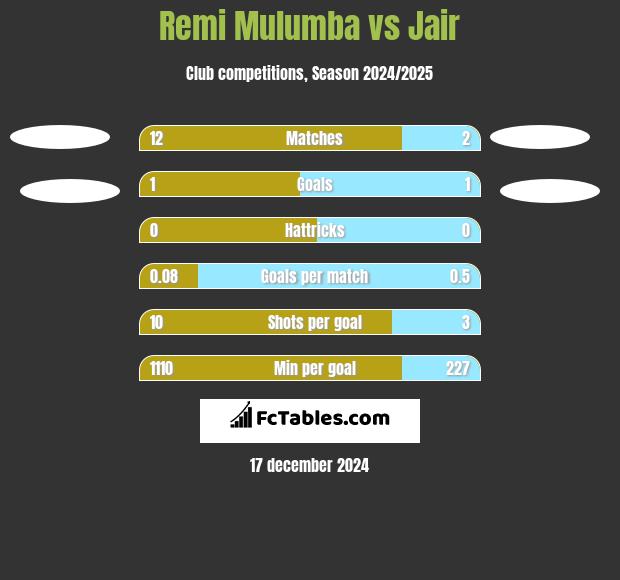 Remi Mulumba vs Jair h2h player stats