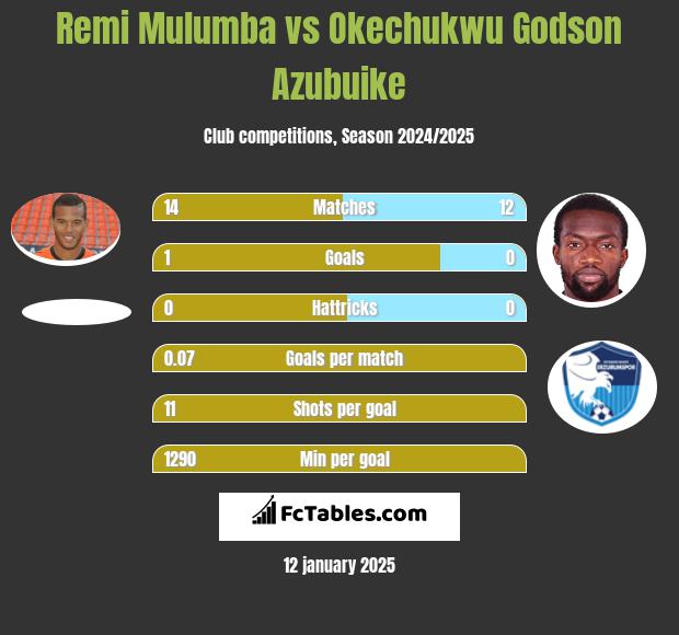 Remi Mulumba vs Okechukwu Godson Azubuike h2h player stats