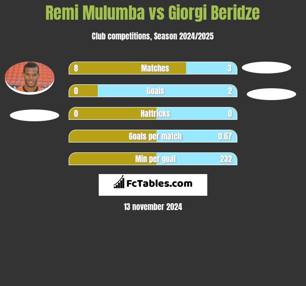 Remi Mulumba vs Giorgi Beridze h2h player stats