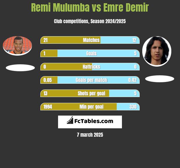 Remi Mulumba vs Emre Demir h2h player stats