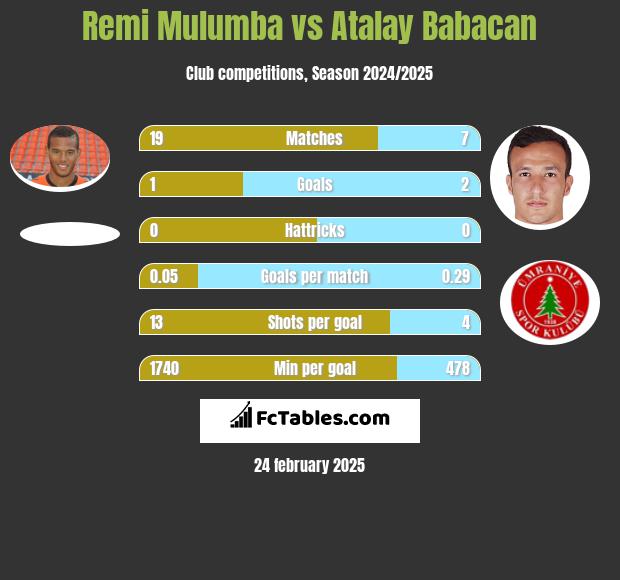 Remi Mulumba vs Atalay Babacan h2h player stats