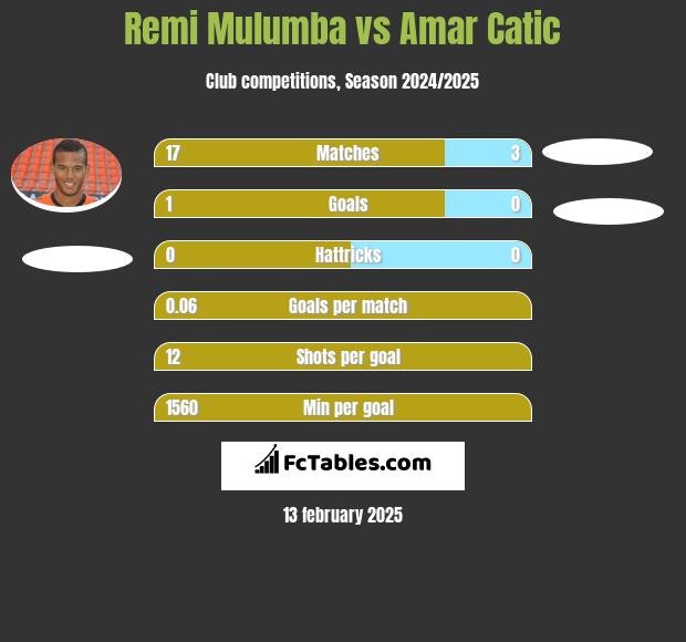 Remi Mulumba vs Amar Catic h2h player stats