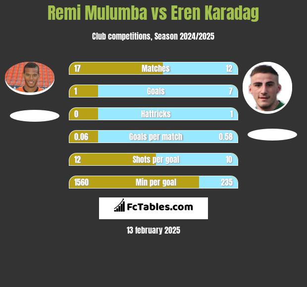 Remi Mulumba vs Eren Karadag h2h player stats