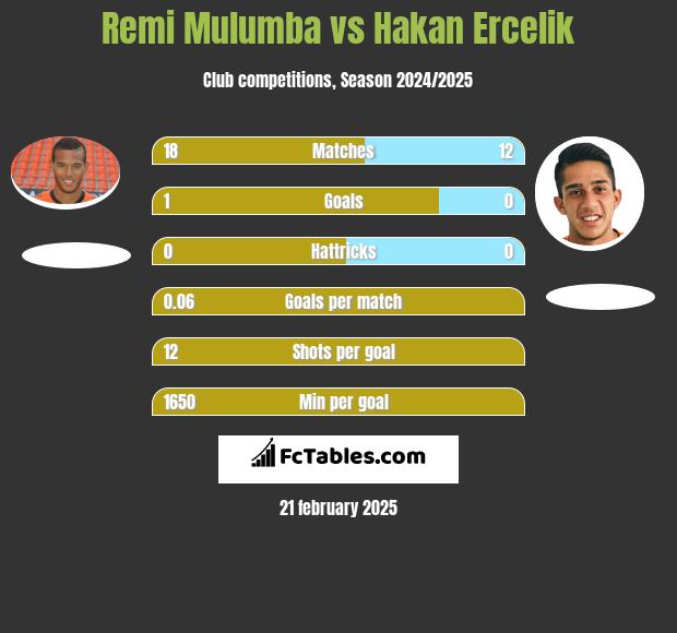 Remi Mulumba vs Hakan Ercelik h2h player stats