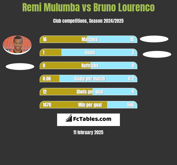 Remi Mulumba vs Bruno Lourenco h2h player stats