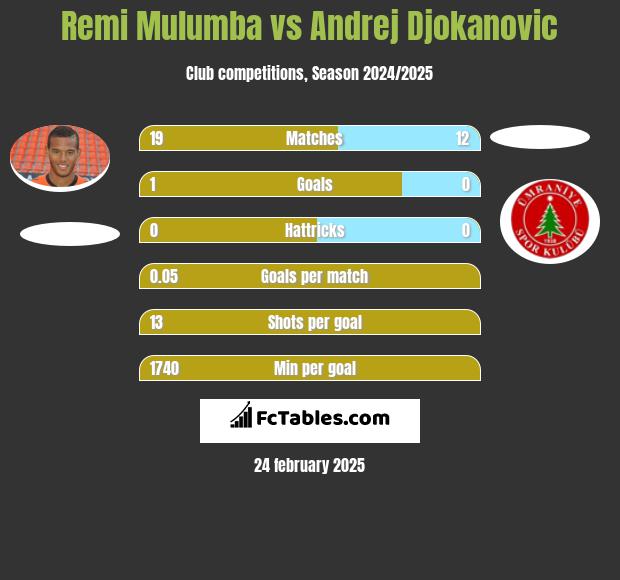 Remi Mulumba vs Andrej Djokanovic h2h player stats