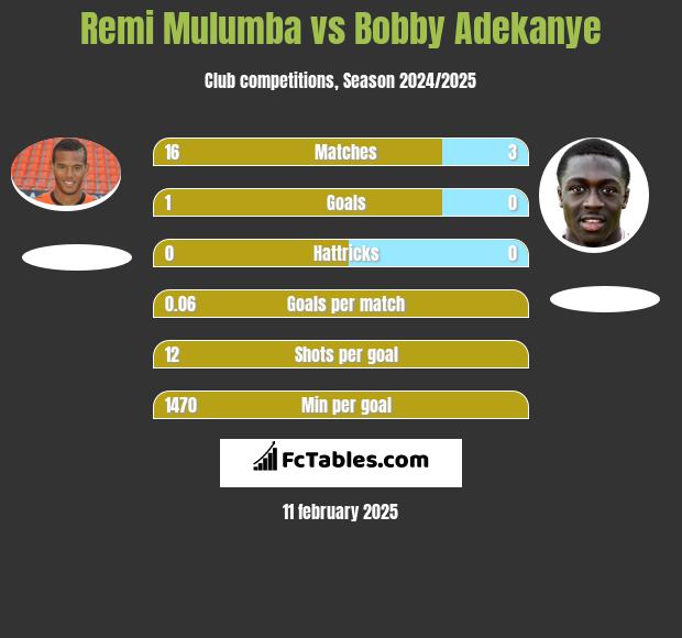 Remi Mulumba vs Bobby Adekanye h2h player stats