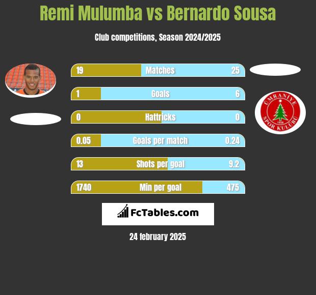 Remi Mulumba vs Bernardo Sousa h2h player stats