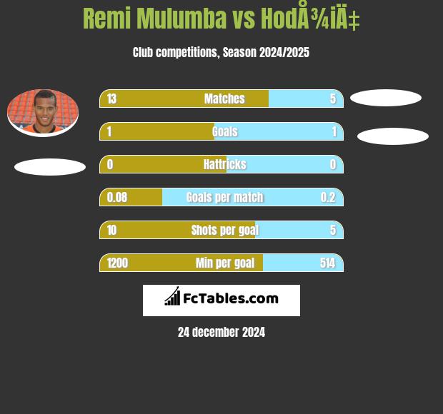 Remi Mulumba vs HodÅ¾iÄ‡ h2h player stats