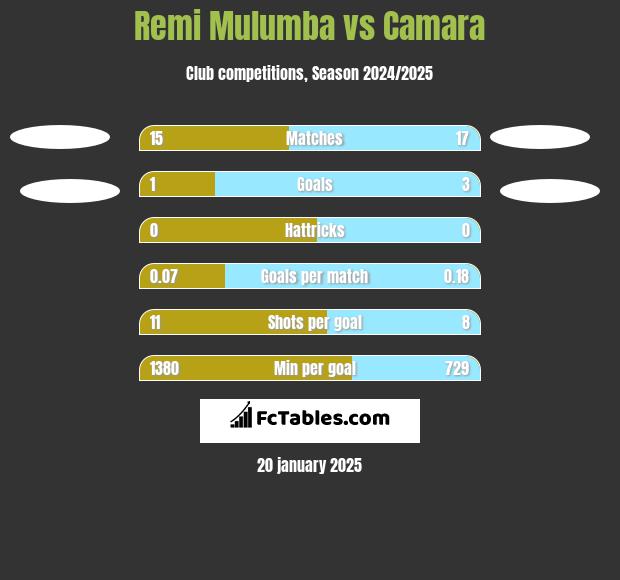 Remi Mulumba vs Camara h2h player stats