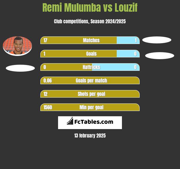 Remi Mulumba vs Louzif h2h player stats