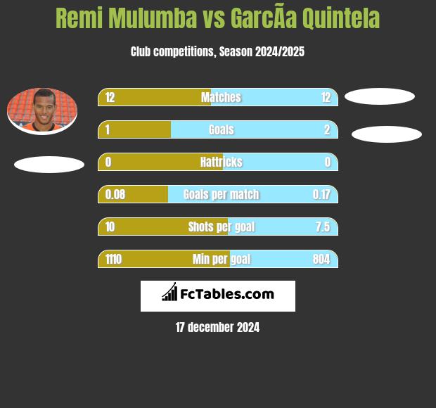 Remi Mulumba vs GarcÃ­a Quintela h2h player stats