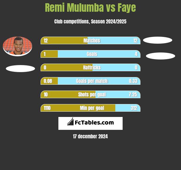 Remi Mulumba vs Faye h2h player stats