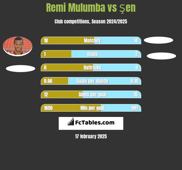 Remi Mulumba vs Şen h2h player stats