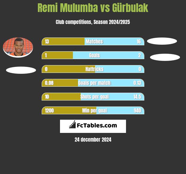 Remi Mulumba vs Gürbulak h2h player stats