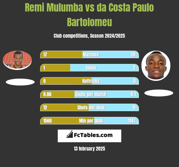 Remi Mulumba vs da Costa Paulo Bartolomeu h2h player stats