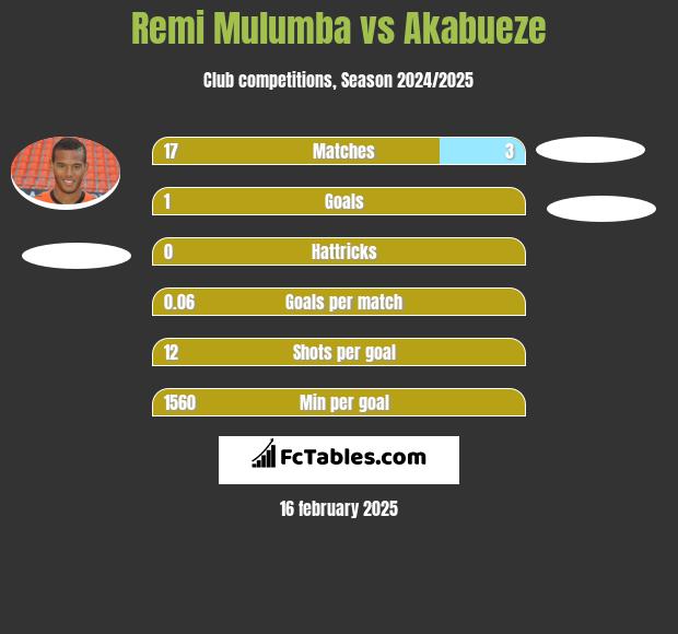 Remi Mulumba vs Akabueze h2h player stats