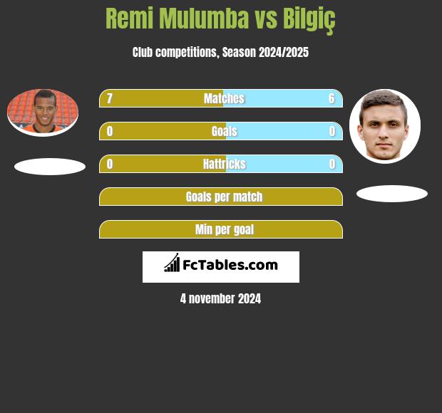 Remi Mulumba vs Bilgiç h2h player stats