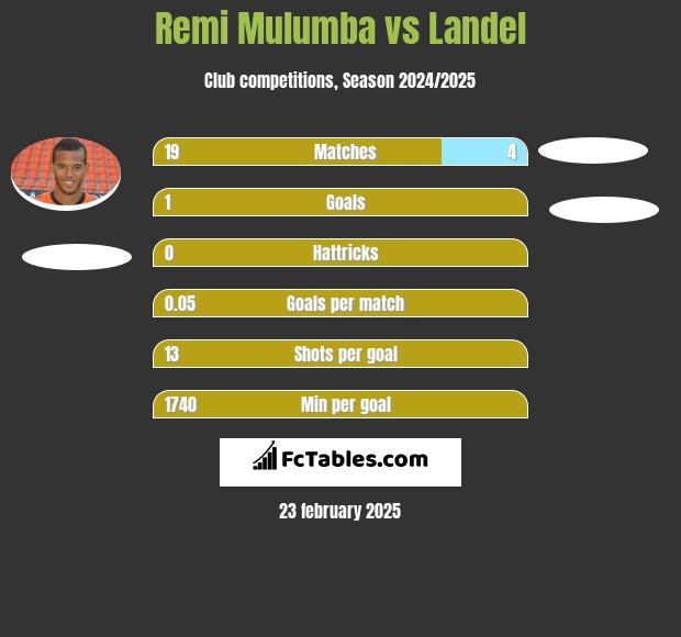 Remi Mulumba vs Landel h2h player stats