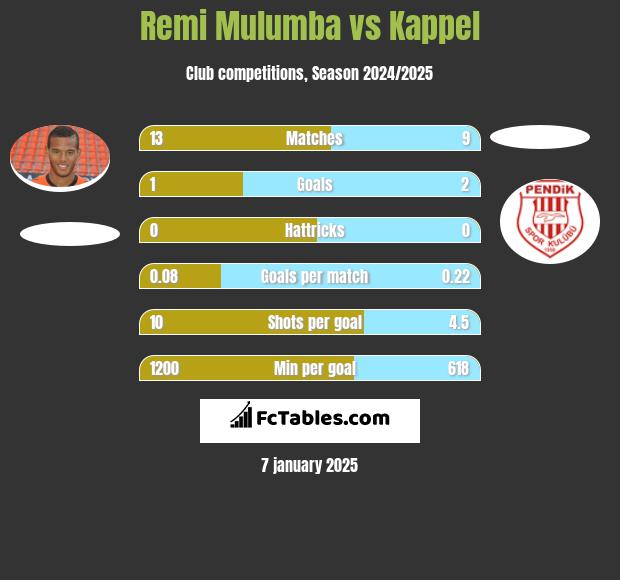 Remi Mulumba vs Kappel h2h player stats