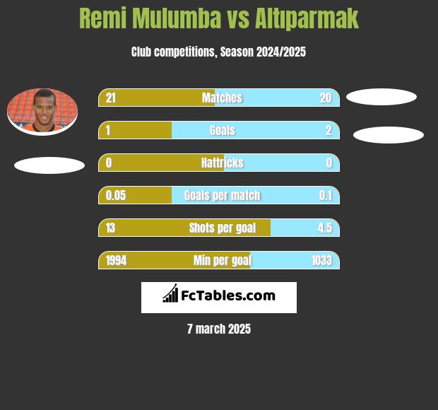 Remi Mulumba vs Altıparmak h2h player stats