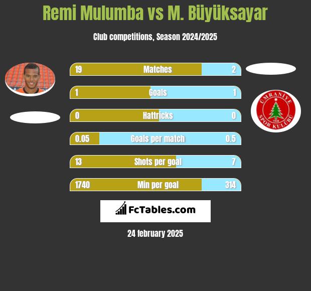 Remi Mulumba vs M. Büyüksayar h2h player stats