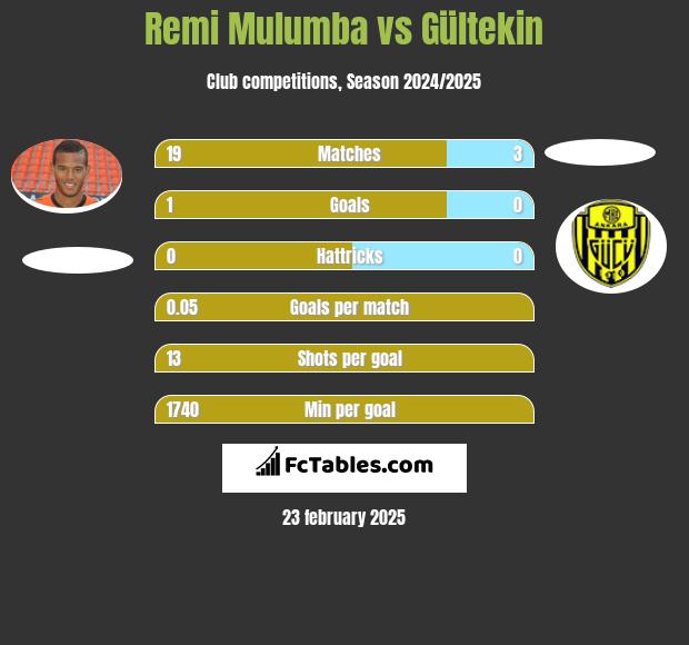 Remi Mulumba vs Gültekin h2h player stats