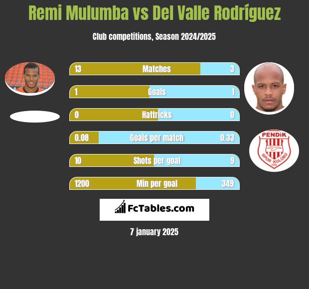 Remi Mulumba vs Del Valle Rodríguez h2h player stats