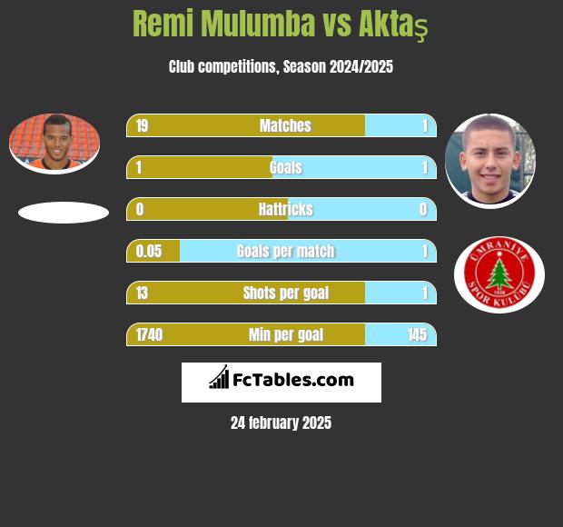 Remi Mulumba vs Aktaş h2h player stats